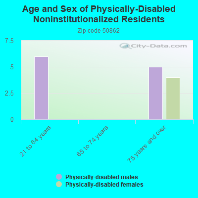 Age and Sex of Physically-Disabled Noninstitutionalized Residents