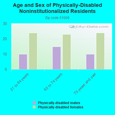 Age and Sex of Physically-Disabled Noninstitutionalized Residents