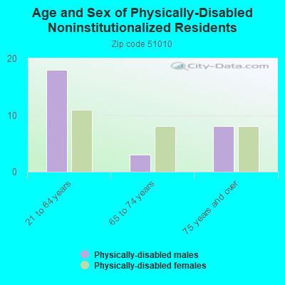 Age and Sex of Physically-Disabled Noninstitutionalized Residents