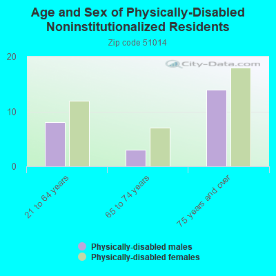 Age and Sex of Physically-Disabled Noninstitutionalized Residents