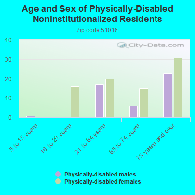 Age and Sex of Physically-Disabled Noninstitutionalized Residents