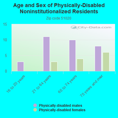 Age and Sex of Physically-Disabled Noninstitutionalized Residents