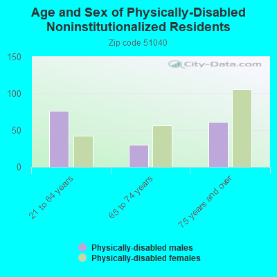 Age and Sex of Physically-Disabled Noninstitutionalized Residents