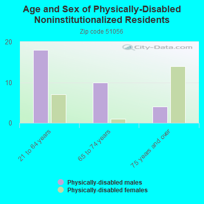 Age and Sex of Physically-Disabled Noninstitutionalized Residents