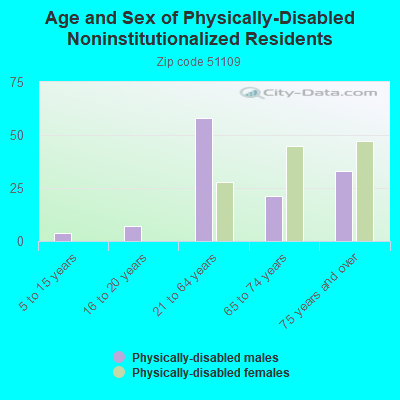 Age and Sex of Physically-Disabled Noninstitutionalized Residents