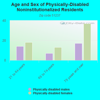 Age and Sex of Physically-Disabled Noninstitutionalized Residents