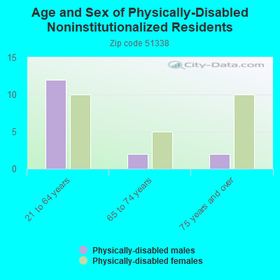 Age and Sex of Physically-Disabled Noninstitutionalized Residents