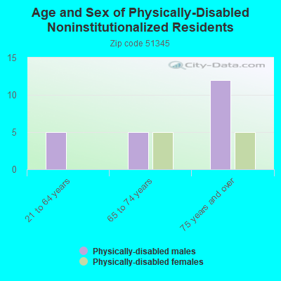 Age and Sex of Physically-Disabled Noninstitutionalized Residents