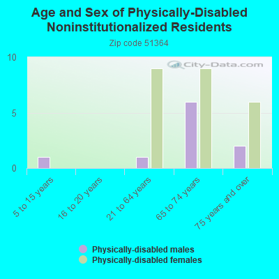 Age and Sex of Physically-Disabled Noninstitutionalized Residents