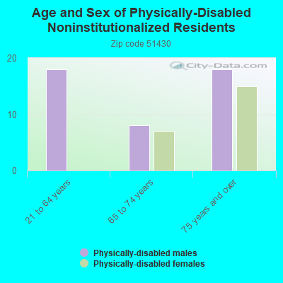 Age and Sex of Physically-Disabled Noninstitutionalized Residents