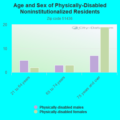 Age and Sex of Physically-Disabled Noninstitutionalized Residents