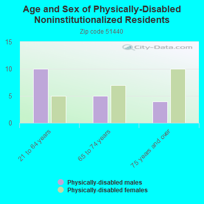 Age and Sex of Physically-Disabled Noninstitutionalized Residents