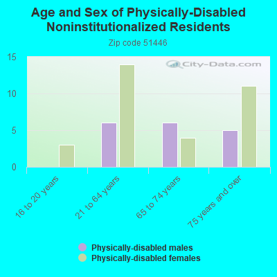 Age and Sex of Physically-Disabled Noninstitutionalized Residents