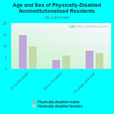 Age and Sex of Physically-Disabled Noninstitutionalized Residents