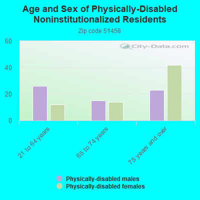 Age and Sex of Physically-Disabled Noninstitutionalized Residents