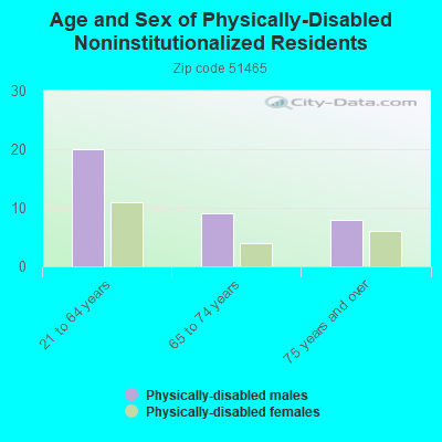 Age and Sex of Physically-Disabled Noninstitutionalized Residents