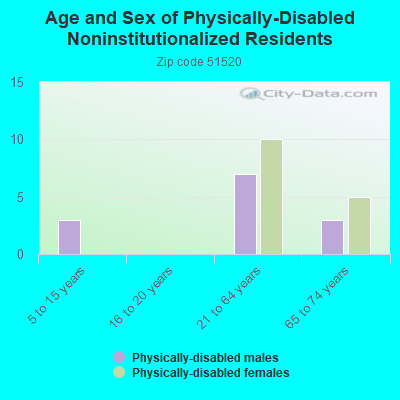 Age and Sex of Physically-Disabled Noninstitutionalized Residents