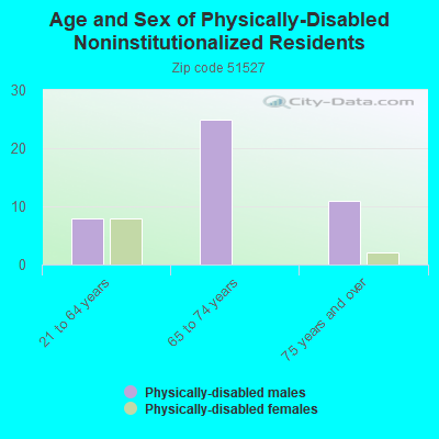 Age and Sex of Physically-Disabled Noninstitutionalized Residents