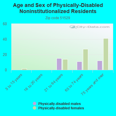 Age and Sex of Physically-Disabled Noninstitutionalized Residents