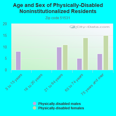 Age and Sex of Physically-Disabled Noninstitutionalized Residents