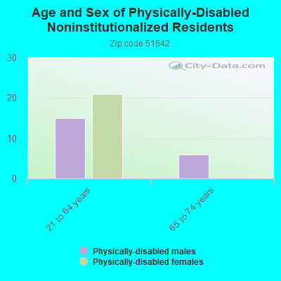 Age and Sex of Physically-Disabled Noninstitutionalized Residents