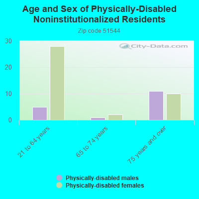 Age and Sex of Physically-Disabled Noninstitutionalized Residents