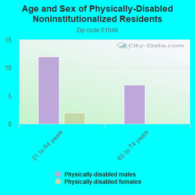 Age and Sex of Physically-Disabled Noninstitutionalized Residents