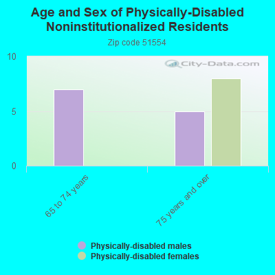 Age and Sex of Physically-Disabled Noninstitutionalized Residents