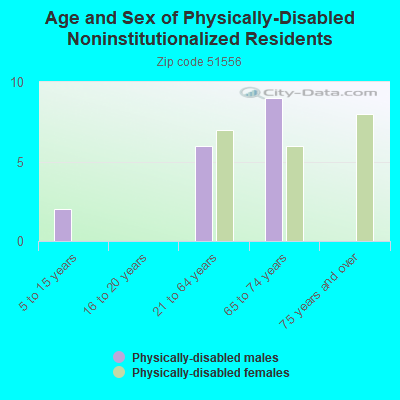 Age and Sex of Physically-Disabled Noninstitutionalized Residents