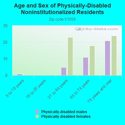 Age and Sex of Physically-Disabled Noninstitutionalized Residents