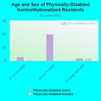 Age and Sex of Physically-Disabled Noninstitutionalized Residents