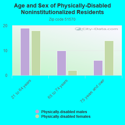 Age and Sex of Physically-Disabled Noninstitutionalized Residents