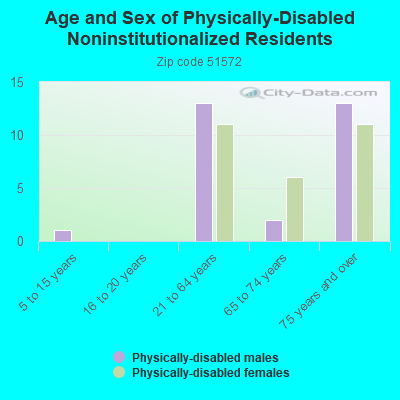 Age and Sex of Physically-Disabled Noninstitutionalized Residents