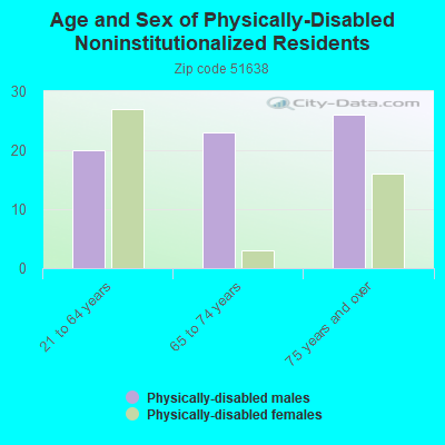 Age and Sex of Physically-Disabled Noninstitutionalized Residents