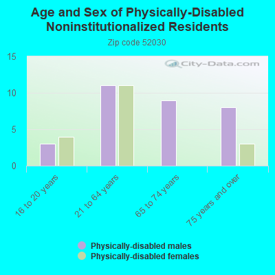 Age and Sex of Physically-Disabled Noninstitutionalized Residents