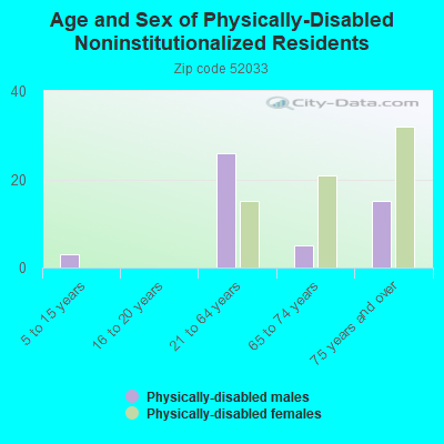 Age and Sex of Physically-Disabled Noninstitutionalized Residents