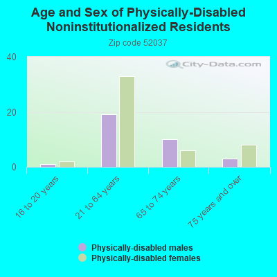 Age and Sex of Physically-Disabled Noninstitutionalized Residents