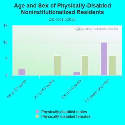 Age and Sex of Physically-Disabled Noninstitutionalized Residents