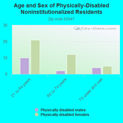 Age and Sex of Physically-Disabled Noninstitutionalized Residents