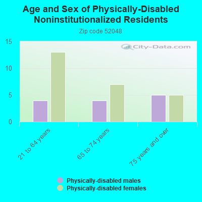 Age and Sex of Physically-Disabled Noninstitutionalized Residents