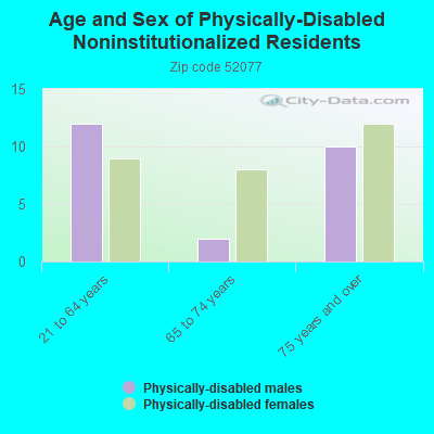 Age and Sex of Physically-Disabled Noninstitutionalized Residents