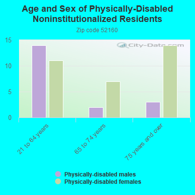 Age and Sex of Physically-Disabled Noninstitutionalized Residents