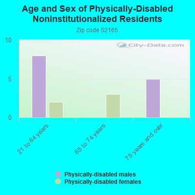 Age and Sex of Physically-Disabled Noninstitutionalized Residents