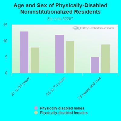 Age and Sex of Physically-Disabled Noninstitutionalized Residents