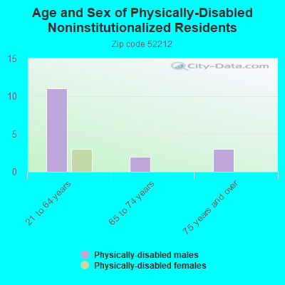 Age and Sex of Physically-Disabled Noninstitutionalized Residents