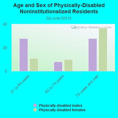 Age and Sex of Physically-Disabled Noninstitutionalized Residents