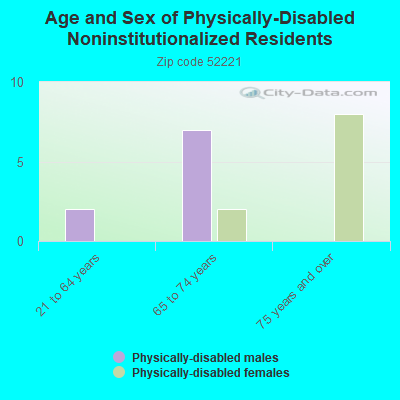 Age and Sex of Physically-Disabled Noninstitutionalized Residents