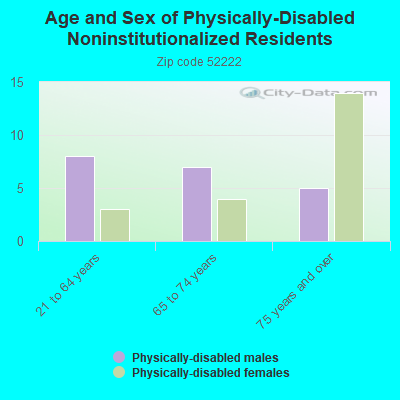 Age and Sex of Physically-Disabled Noninstitutionalized Residents