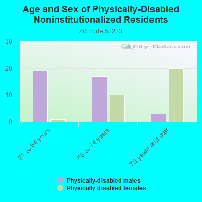 Age and Sex of Physically-Disabled Noninstitutionalized Residents