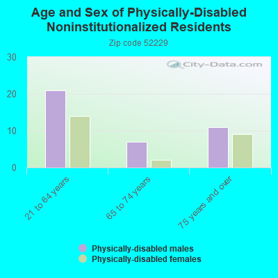 Age and Sex of Physically-Disabled Noninstitutionalized Residents